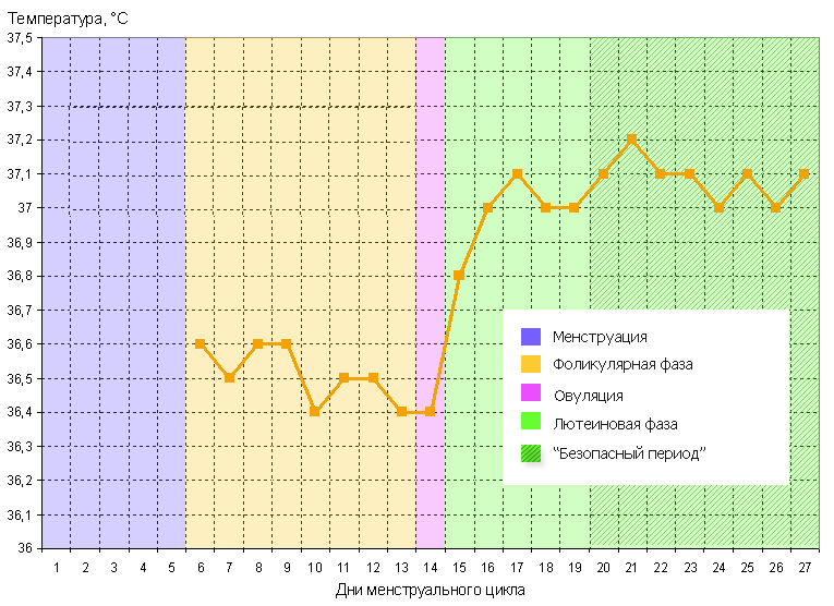 Kas ir bāzes temperatūra un kā to izmērīt?