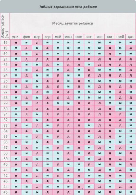 Plānot bērna dzimumu ķīniešu kalendārā
